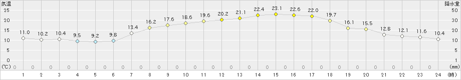 我孫子(>2021年04月21日)のアメダスグラフ