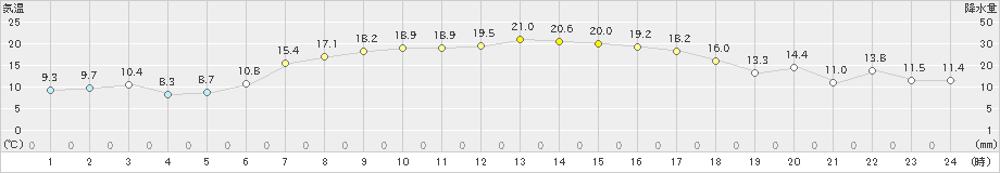 成田(>2021年04月21日)のアメダスグラフ