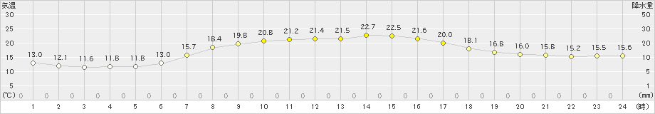 木更津(>2021年04月21日)のアメダスグラフ