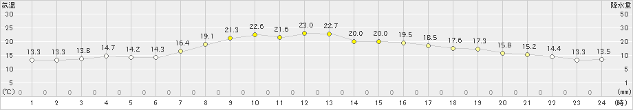 辻堂(>2021年04月21日)のアメダスグラフ