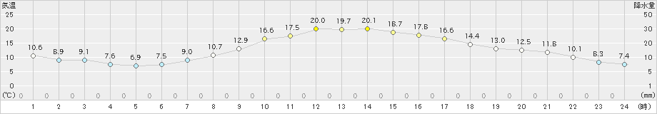 長野(>2021年04月21日)のアメダスグラフ