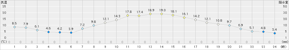 大町(>2021年04月21日)のアメダスグラフ