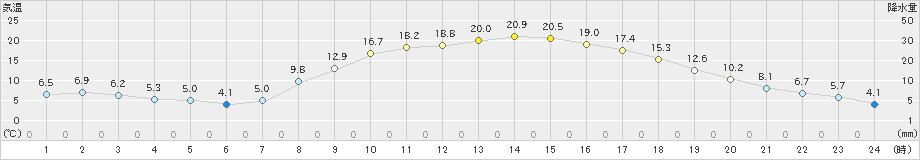 信州新町(>2021年04月21日)のアメダスグラフ