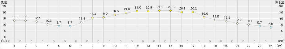 大泉(>2021年04月21日)のアメダスグラフ