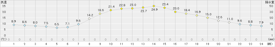 古関(>2021年04月21日)のアメダスグラフ