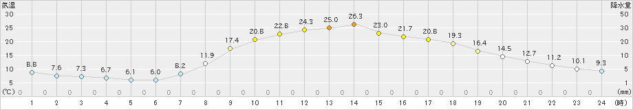 切石(>2021年04月21日)のアメダスグラフ