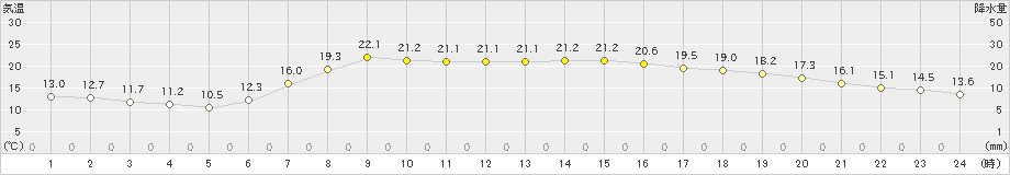 富士(>2021年04月21日)のアメダスグラフ