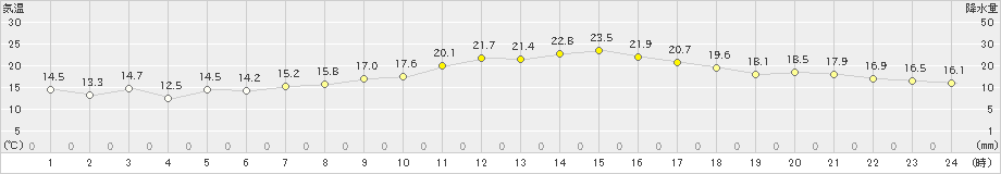 セントレア(>2021年04月21日)のアメダスグラフ