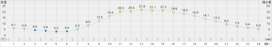 高山(>2021年04月21日)のアメダスグラフ