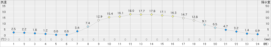 宮之前(>2021年04月21日)のアメダスグラフ