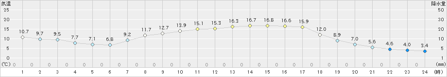 安塚(>2021年04月21日)のアメダスグラフ