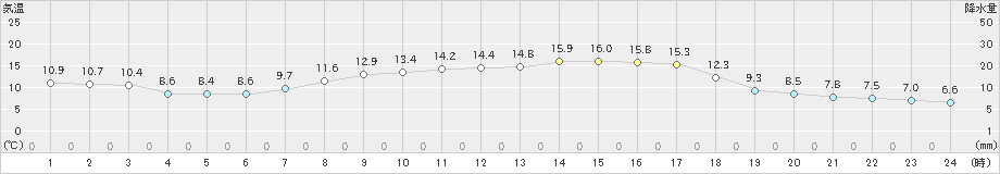 能生(>2021年04月21日)のアメダスグラフ