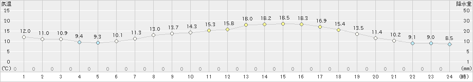 魚津(>2021年04月21日)のアメダスグラフ