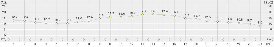 富山(>2021年04月21日)のアメダスグラフ