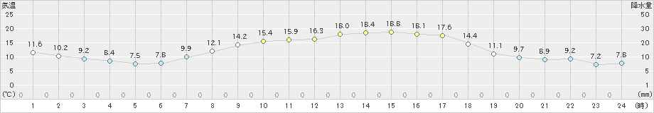 八尾(>2021年04月21日)のアメダスグラフ