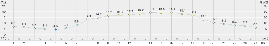 志賀(>2021年04月21日)のアメダスグラフ