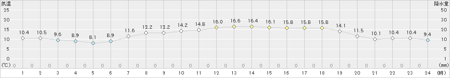 かほく(>2021年04月21日)のアメダスグラフ