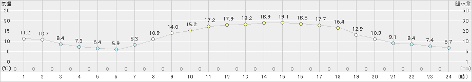 白山河内(>2021年04月21日)のアメダスグラフ