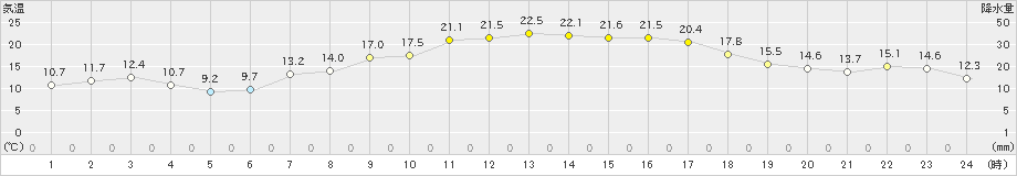 今津(>2021年04月21日)のアメダスグラフ