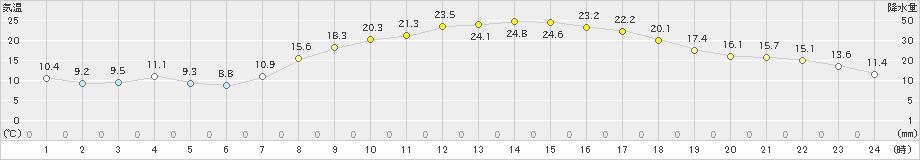 能勢(>2021年04月21日)のアメダスグラフ