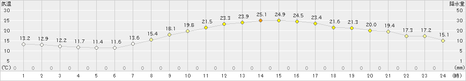 八尾(>2021年04月21日)のアメダスグラフ