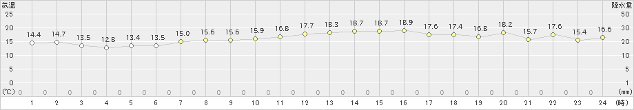 関空島(>2021年04月21日)のアメダスグラフ