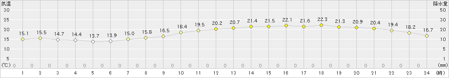 神戸(>2021年04月21日)のアメダスグラフ