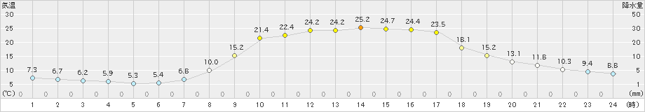 清水(>2021年04月21日)のアメダスグラフ