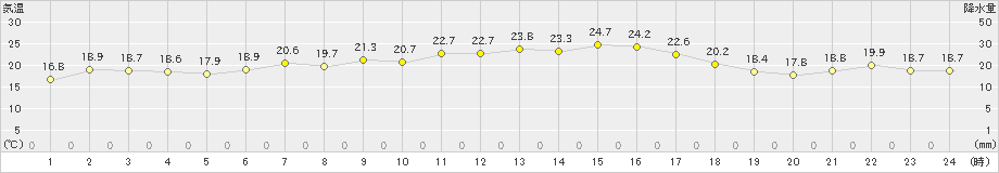 新宮(>2021年04月21日)のアメダスグラフ