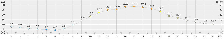 庄原(>2021年04月21日)のアメダスグラフ