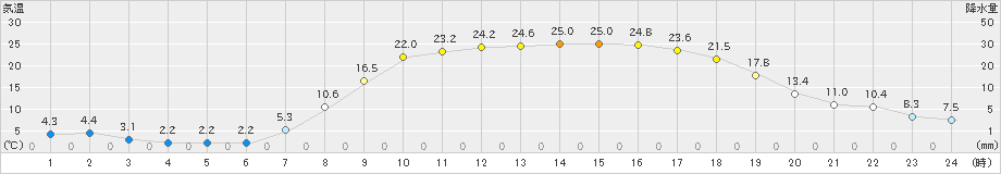 大朝(>2021年04月21日)のアメダスグラフ