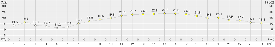 本郷(>2021年04月21日)のアメダスグラフ