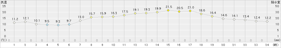 生口島(>2021年04月21日)のアメダスグラフ