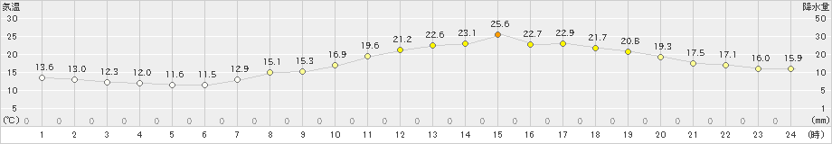 呉(>2021年04月21日)のアメダスグラフ