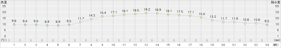 倉吉(>2021年04月21日)のアメダスグラフ