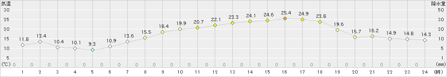 香南(>2021年04月21日)のアメダスグラフ