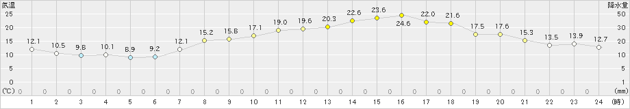 今治(>2021年04月21日)のアメダスグラフ