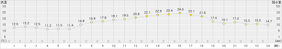 四国中央(>2021年04月21日)のアメダスグラフ