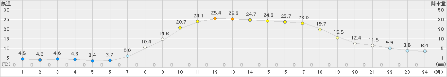 久万(>2021年04月21日)のアメダスグラフ