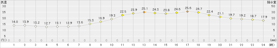 下関(>2021年04月21日)のアメダスグラフ