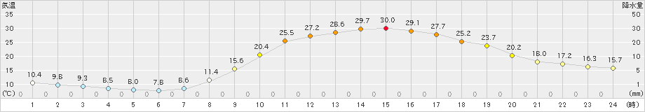 日田(>2021年04月21日)のアメダスグラフ