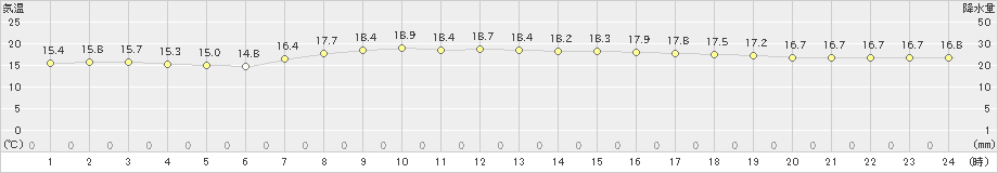 鰐浦(>2021年04月21日)のアメダスグラフ