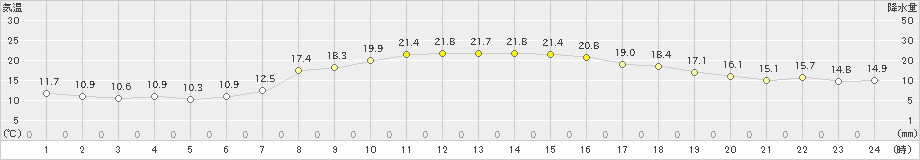 唐津(>2021年04月21日)のアメダスグラフ