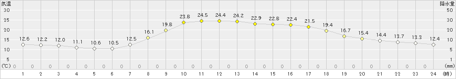 日向(>2021年04月21日)のアメダスグラフ