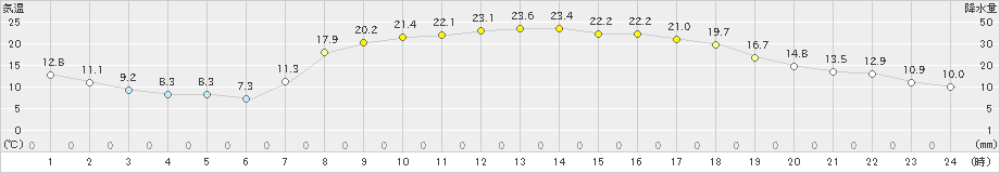 高鍋(>2021年04月21日)のアメダスグラフ