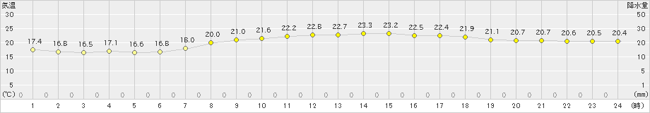 名瀬(>2021年04月21日)のアメダスグラフ