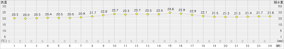 伊是名(>2021年04月21日)のアメダスグラフ