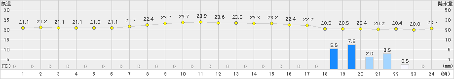 安次嶺(>2021年04月21日)のアメダスグラフ