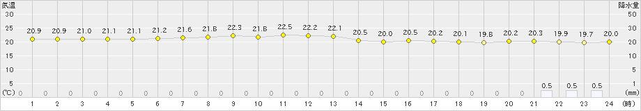 南大東(>2021年04月21日)のアメダスグラフ