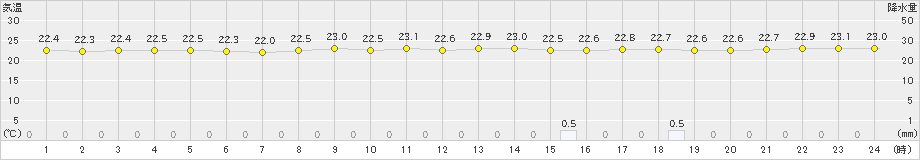 西表島(>2021年04月21日)のアメダスグラフ